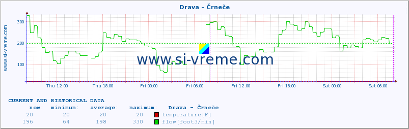  :: Drava - Črneče :: temperature | flow | height :: last two days / 5 minutes.