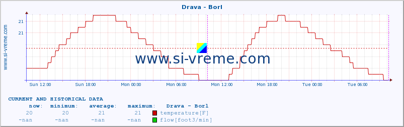  :: Drava - Borl :: temperature | flow | height :: last two days / 5 minutes.