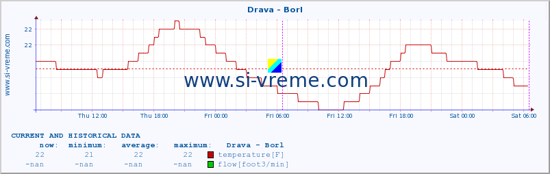  :: Drava - Borl :: temperature | flow | height :: last two days / 5 minutes.