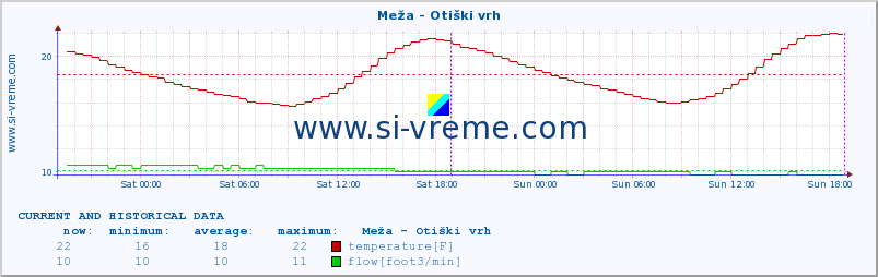  :: Meža - Otiški vrh :: temperature | flow | height :: last two days / 5 minutes.