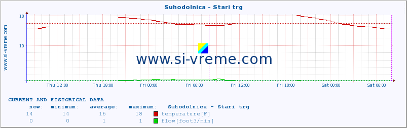  :: Suhodolnica - Stari trg :: temperature | flow | height :: last two days / 5 minutes.