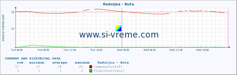  :: Radoljna - Ruta :: temperature | flow | height :: last two days / 5 minutes.