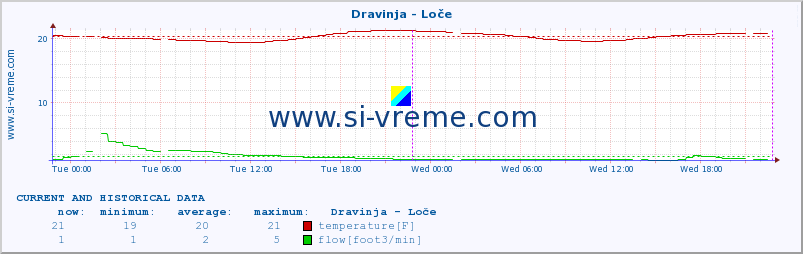  :: Dravinja - Loče :: temperature | flow | height :: last two days / 5 minutes.