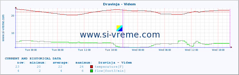  :: Dravinja - Videm :: temperature | flow | height :: last two days / 5 minutes.
