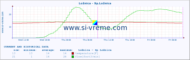  :: Ložnica - Sp.Ložnica :: temperature | flow | height :: last two days / 5 minutes.