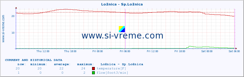  :: Ložnica - Sp.Ložnica :: temperature | flow | height :: last two days / 5 minutes.