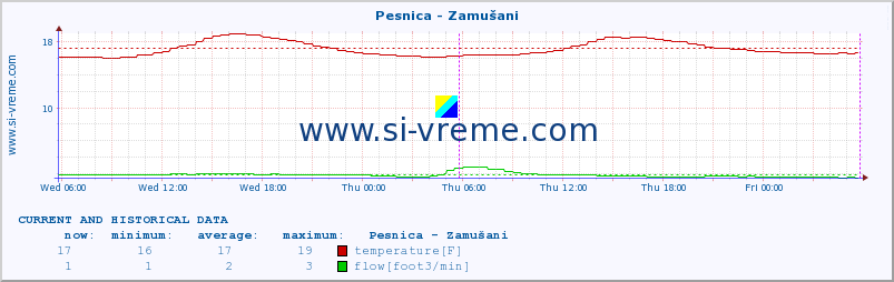  :: Pesnica - Zamušani :: temperature | flow | height :: last two days / 5 minutes.