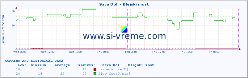  :: Sava Dol. - Blejski most :: temperature | flow | height :: last two days / 5 minutes.