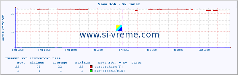  :: Sava Boh. - Sv. Janez :: temperature | flow | height :: last two days / 5 minutes.