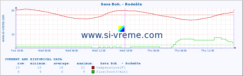  :: Sava Boh. - Bodešče :: temperature | flow | height :: last two days / 5 minutes.