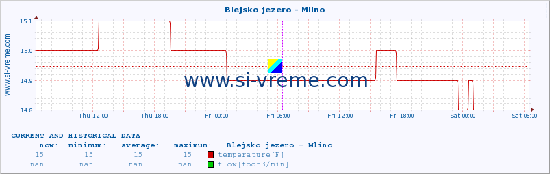  :: Blejsko jezero - Mlino :: temperature | flow | height :: last two days / 5 minutes.