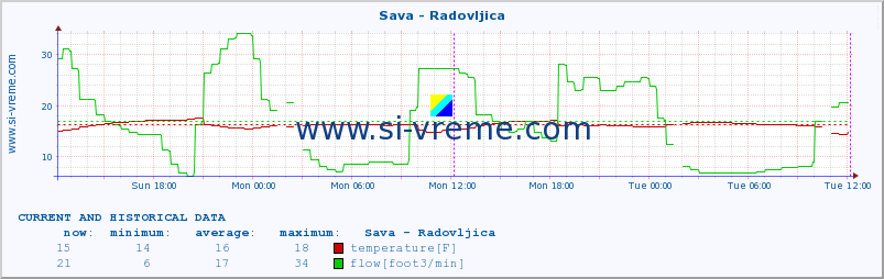  :: Sava - Radovljica :: temperature | flow | height :: last two days / 5 minutes.