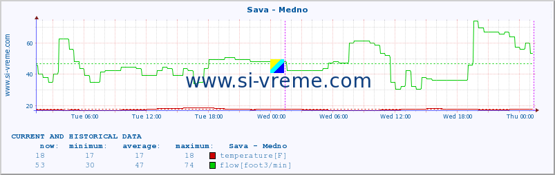  :: Sava - Medno :: temperature | flow | height :: last two days / 5 minutes.