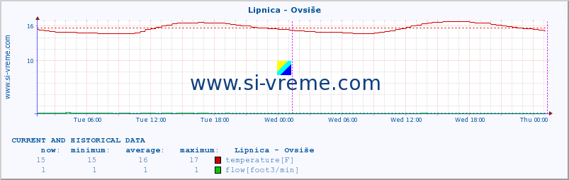  :: Lipnica - Ovsiše :: temperature | flow | height :: last two days / 5 minutes.