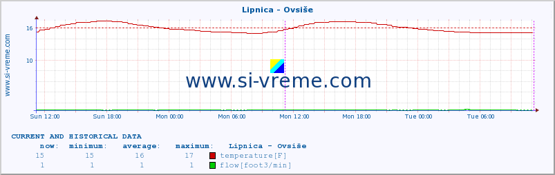  :: Lipnica - Ovsiše :: temperature | flow | height :: last two days / 5 minutes.