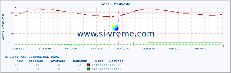  :: Sora - Medvode :: temperature | flow | height :: last two days / 5 minutes.