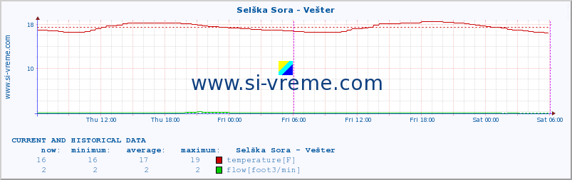  :: Selška Sora - Vešter :: temperature | flow | height :: last two days / 5 minutes.