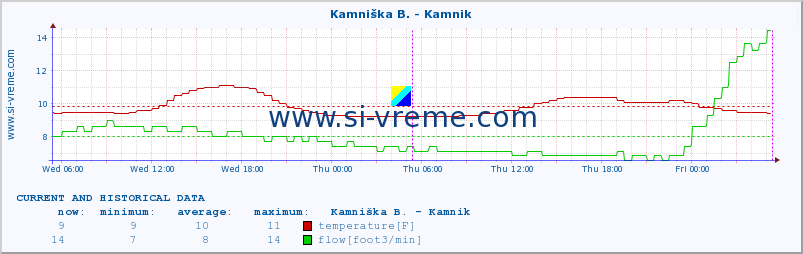  :: Kamniška B. - Kamnik :: temperature | flow | height :: last two days / 5 minutes.