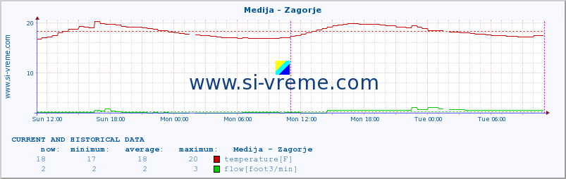  :: Medija - Zagorje :: temperature | flow | height :: last two days / 5 minutes.