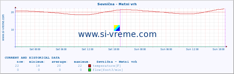  :: Sevnična - Metni vrh :: temperature | flow | height :: last two days / 5 minutes.