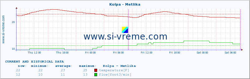  :: Kolpa - Metlika :: temperature | flow | height :: last two days / 5 minutes.