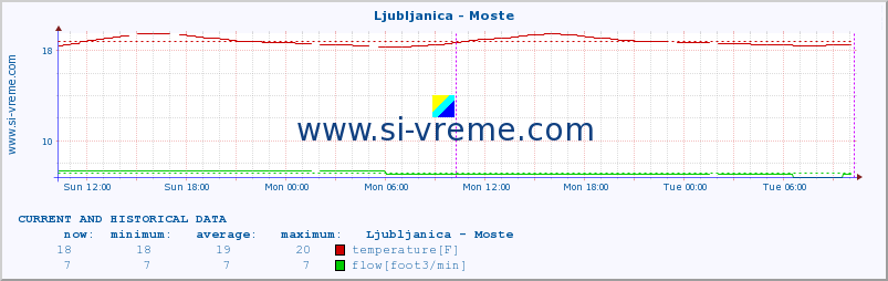  :: Ljubljanica - Moste :: temperature | flow | height :: last two days / 5 minutes.