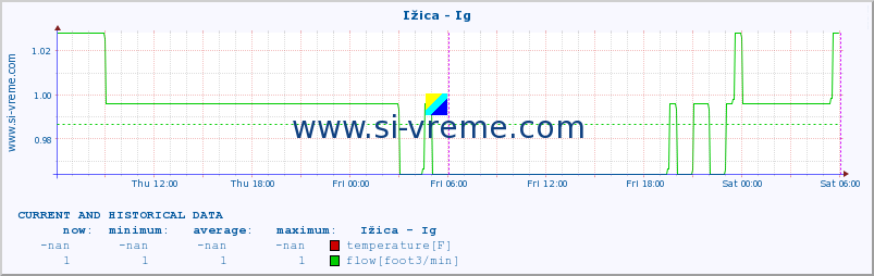  :: Ižica - Ig :: temperature | flow | height :: last two days / 5 minutes.