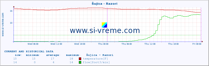  :: Šujica - Razori :: temperature | flow | height :: last two days / 5 minutes.