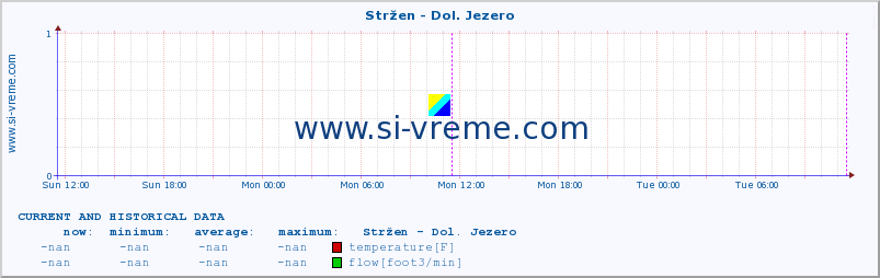  :: Stržen - Dol. Jezero :: temperature | flow | height :: last two days / 5 minutes.