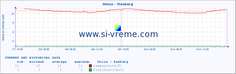  :: Unica - Hasberg :: temperature | flow | height :: last two days / 5 minutes.