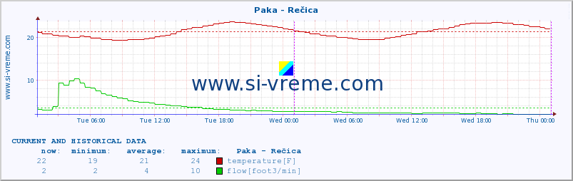  :: Paka - Rečica :: temperature | flow | height :: last two days / 5 minutes.