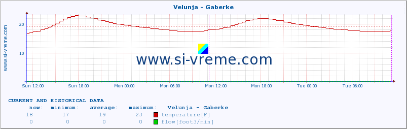  :: Velunja - Gaberke :: temperature | flow | height :: last two days / 5 minutes.