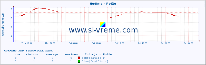  :: Hudinja - Polže :: temperature | flow | height :: last two days / 5 minutes.