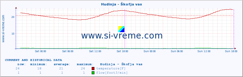  :: Hudinja - Škofja vas :: temperature | flow | height :: last two days / 5 minutes.