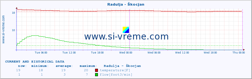  :: Radulja - Škocjan :: temperature | flow | height :: last two days / 5 minutes.