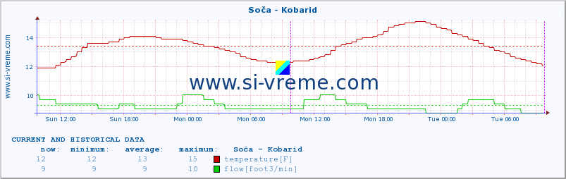  :: Soča - Kobarid :: temperature | flow | height :: last two days / 5 minutes.