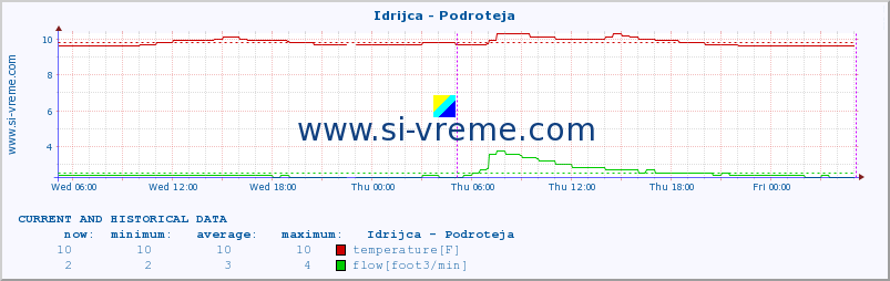  :: Idrijca - Podroteja :: temperature | flow | height :: last two days / 5 minutes.