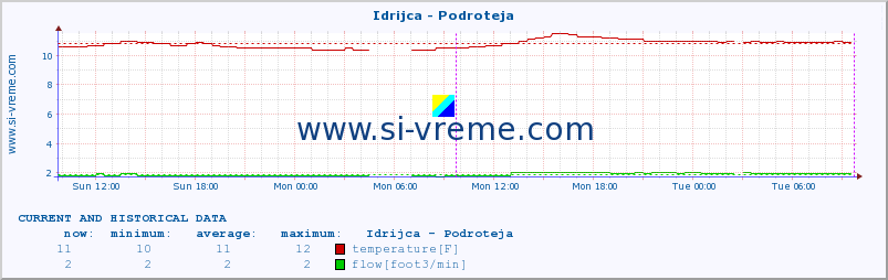  :: Idrijca - Podroteja :: temperature | flow | height :: last two days / 5 minutes.