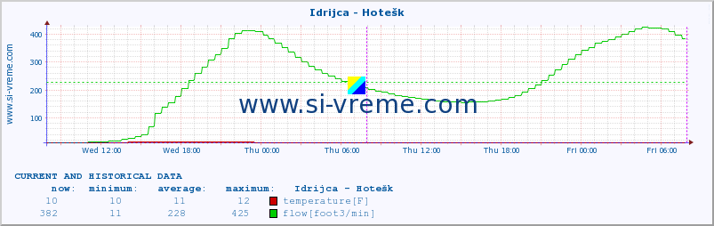  :: Idrijca - Hotešk :: temperature | flow | height :: last two days / 5 minutes.