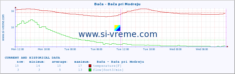  :: Bača - Bača pri Modreju :: temperature | flow | height :: last two days / 5 minutes.