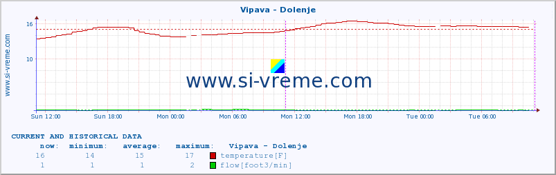  :: Vipava - Dolenje :: temperature | flow | height :: last two days / 5 minutes.