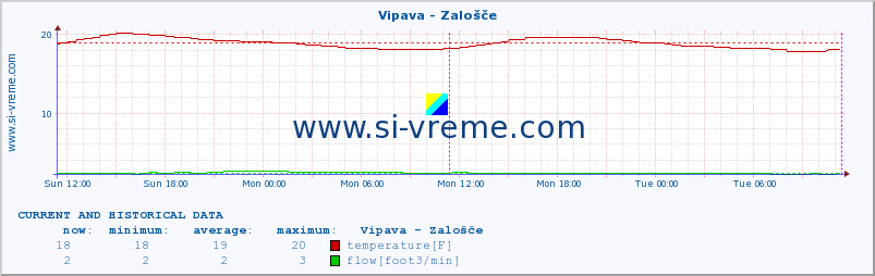  :: Vipava - Zalošče :: temperature | flow | height :: last two days / 5 minutes.