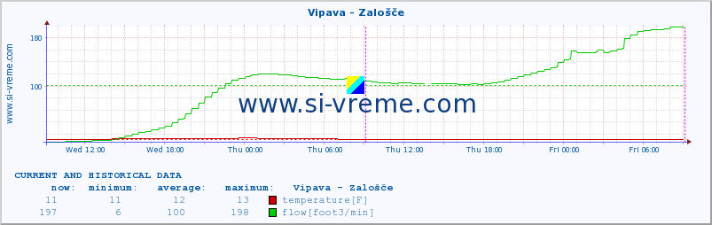  :: Vipava - Zalošče :: temperature | flow | height :: last two days / 5 minutes.