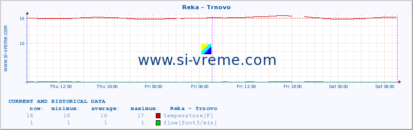  :: Reka - Trnovo :: temperature | flow | height :: last two days / 5 minutes.