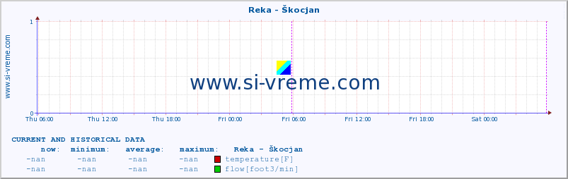  :: Reka - Škocjan :: temperature | flow | height :: last two days / 5 minutes.