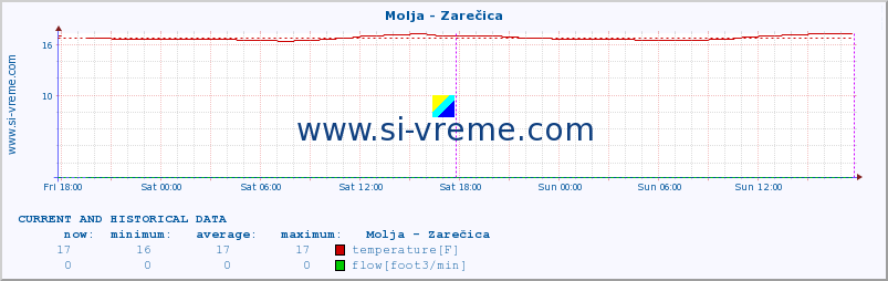  :: Molja - Zarečica :: temperature | flow | height :: last two days / 5 minutes.