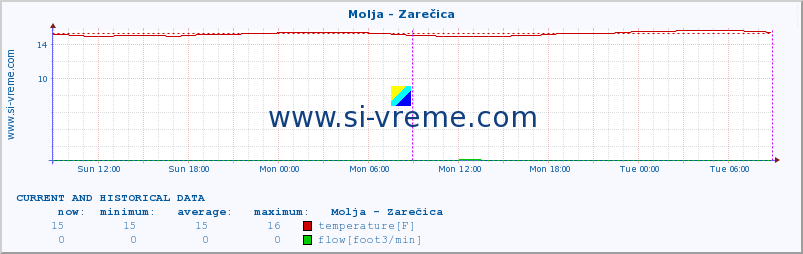  :: Molja - Zarečica :: temperature | flow | height :: last two days / 5 minutes.