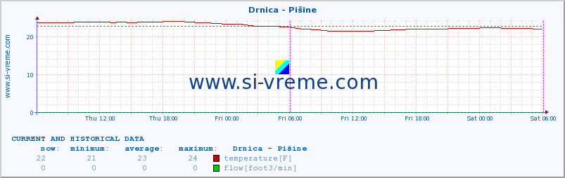  :: Drnica - Pišine :: temperature | flow | height :: last two days / 5 minutes.