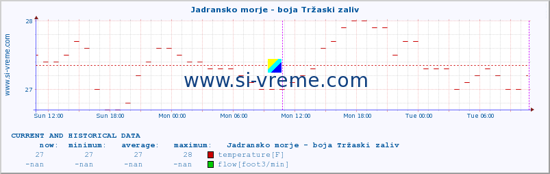  :: Jadransko morje - boja Tržaski zaliv :: temperature | flow | height :: last two days / 5 minutes.