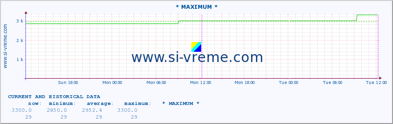  :: * MAXIMUM * :: height |  |  :: last two days / 5 minutes.